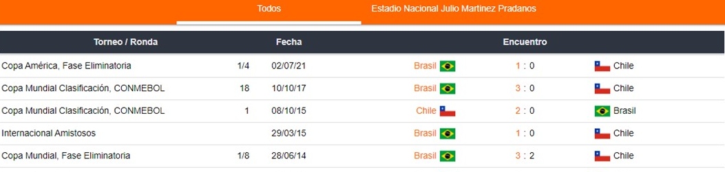 1xBet Chile vs Brasil