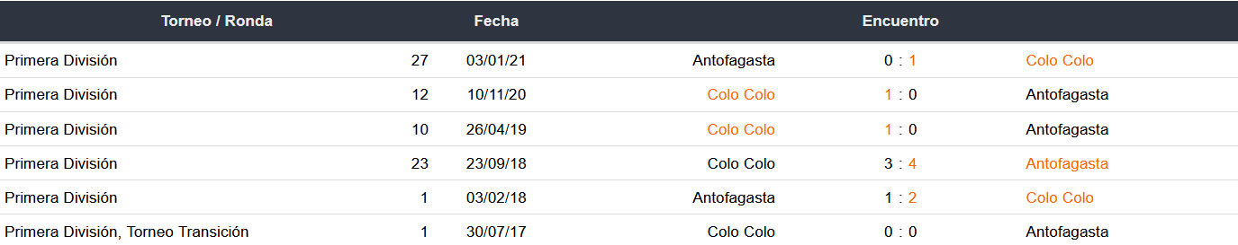 Últimos partidos entre Colo Colo y Antofagasta