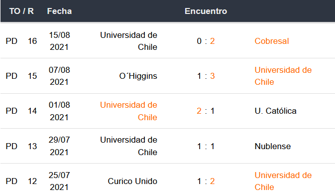 Partidos de la Universidad de Chile
