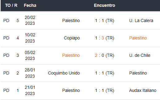 Últimos 5 partidos de Palestino