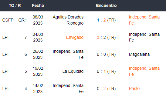 Últimos 5 resultados de Independiente Santa fe antes de enfrentar a América de Cali
