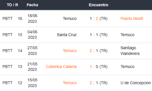 Últimos 5 partidos de Deportes Temuco