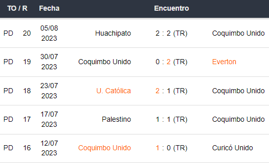 Últimos 5 partidos de Coquimbo Unido