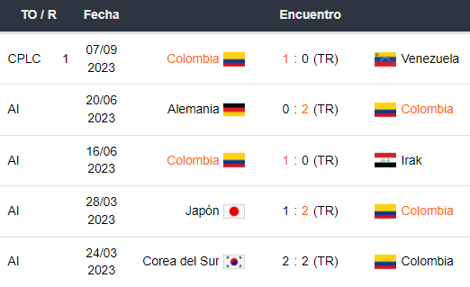 Últimos 5 partidos de Colombia